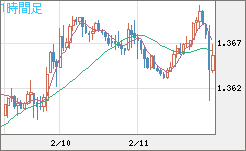 英ポンド/米ドルチャート（GBP/USD）1時間足