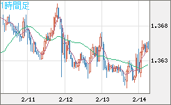 英ポンド/米ドルチャート（GBP/USD）1時間足