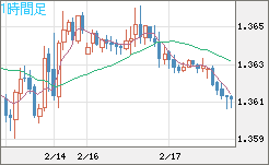 英ポンド/米ドルチャート（GBP/USD）1時間足