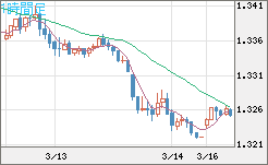 英ポンド/米ドルチャート（GBP/USD）1時間足