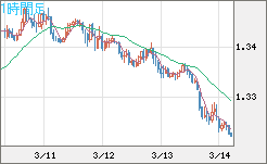 英ポンド/米ドルチャート（GBP/USD）1時間足