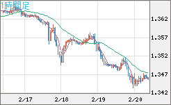 英ポンド/米ドルチャート（GBP/USD）1時間足