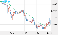 英ポンド/米ドルチャート（GBP/USD）1時間足