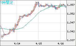 英ポンド/米ドルチャート（GBP/USD）1時間足