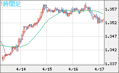 英ポンド/米ドルチャート（GBP/USD）1時間足