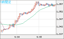 英ポンド/米ドルチャート（GBP/USD）1時間足