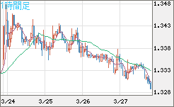英ポンド/米ドルチャート（GBP/USD）1時間足