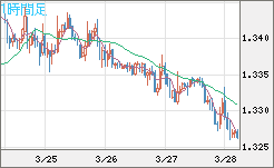 英ポンド/米ドルチャート（GBP/USD）1時間足