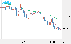 英ポンド/米ドルチャート（GBP/USD）1時間足