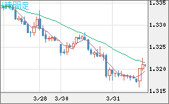 英ポンド/米ドルチャート（GBP/USD）1時間足