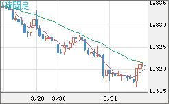 英ポンド/米ドルチャート（GBP/USD）1時間足
