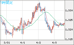 英ポンド/米ドルチャート（GBP/USD）1時間足