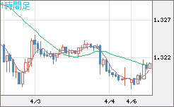 英ポンド/米ドルチャート（GBP/USD）1時間足
