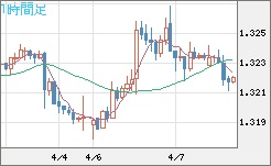 英ポンド/米ドルチャート（GBP/USD）1時間足