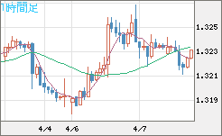 英ポンド/米ドルチャート（GBP/USD）1時間足