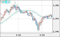 英ポンド/米ドルチャート（GBP/USD）1時間足