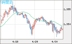 英ポンド/米ドルチャート（GBP/USD）1時間足