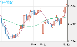 英ポンド/米ドルチャート（GBP/USD）1時間足