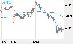 英ポンド/米ドルチャート（GBP/USD）1時間足