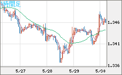 英ポンド/米ドルチャート（GBP/USD）1時間足