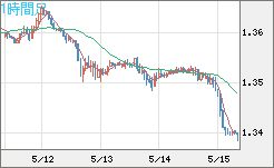 英ポンド/米ドルチャート（GBP/USD）1時間足