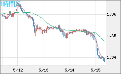 英ポンド/米ドルチャート（GBP/USD）1時間足