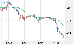 英ポンド/米ドルチャート（GBP/USD）1時間足
