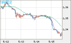 英ポンド/米ドルチャート（GBP/USD）1時間足