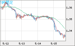 英ポンド/米ドルチャート（GBP/USD）1時間足