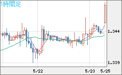 英ポンド/米ドルチャート（GBP/USD）1時間足