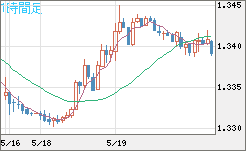 英ポンド/米ドルチャート（GBP/USD）1時間足