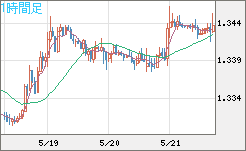 英ポンド/米ドルチャート（GBP/USD）1時間足