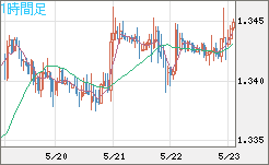 英ポンド/米ドルチャート（GBP/USD）1時間足