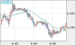 英ポンド/米ドルチャート（GBP/USD）1時間足