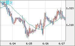 英ポンド/米ドルチャート（GBP/USD）1時間足
