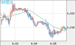 英ポンド/米ドルチャート（GBP/USD）1時間足