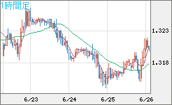 英ポンド/米ドルチャート（GBP/USD）1時間足