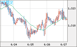英ポンド/米ドルチャート（GBP/USD）1時間足