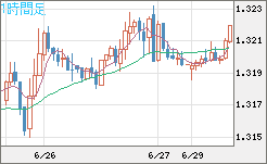 英ポンド/米ドルチャート（GBP/USD）1時間足