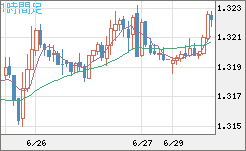 英ポンド/米ドルチャート（GBP/USD）1時間足