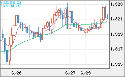 英ポンド/米ドルチャート（GBP/USD）1時間足