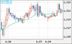 英ポンド/米ドルチャート（GBP/USD）1時間足