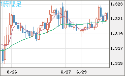 英ポンド/米ドルチャート（GBP/USD）1時間足