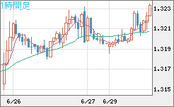 英ポンド/米ドルチャート（GBP/USD）1時間足