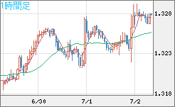 英ポンド/米ドルチャート（GBP/USD）1時間足