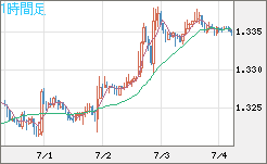 英ポンド/米ドルチャート（GBP/USD）1時間足