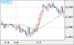英ポンド/米ドルチャート（GBP/USD）1時間足