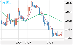 英ポンド/米ドルチャート（GBP/USD）1時間足