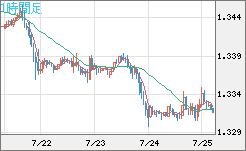英ポンド/米ドルチャート（GBP/USD）1時間足