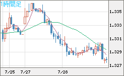 英ポンド/米ドルチャート（GBP/USD）1時間足